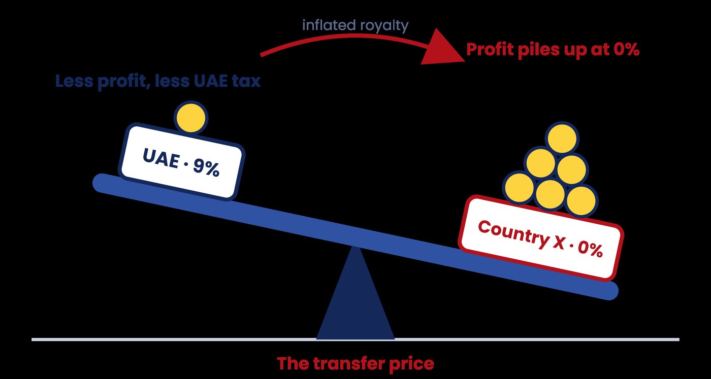 The profit seesaw: the transfer price is the pivot
