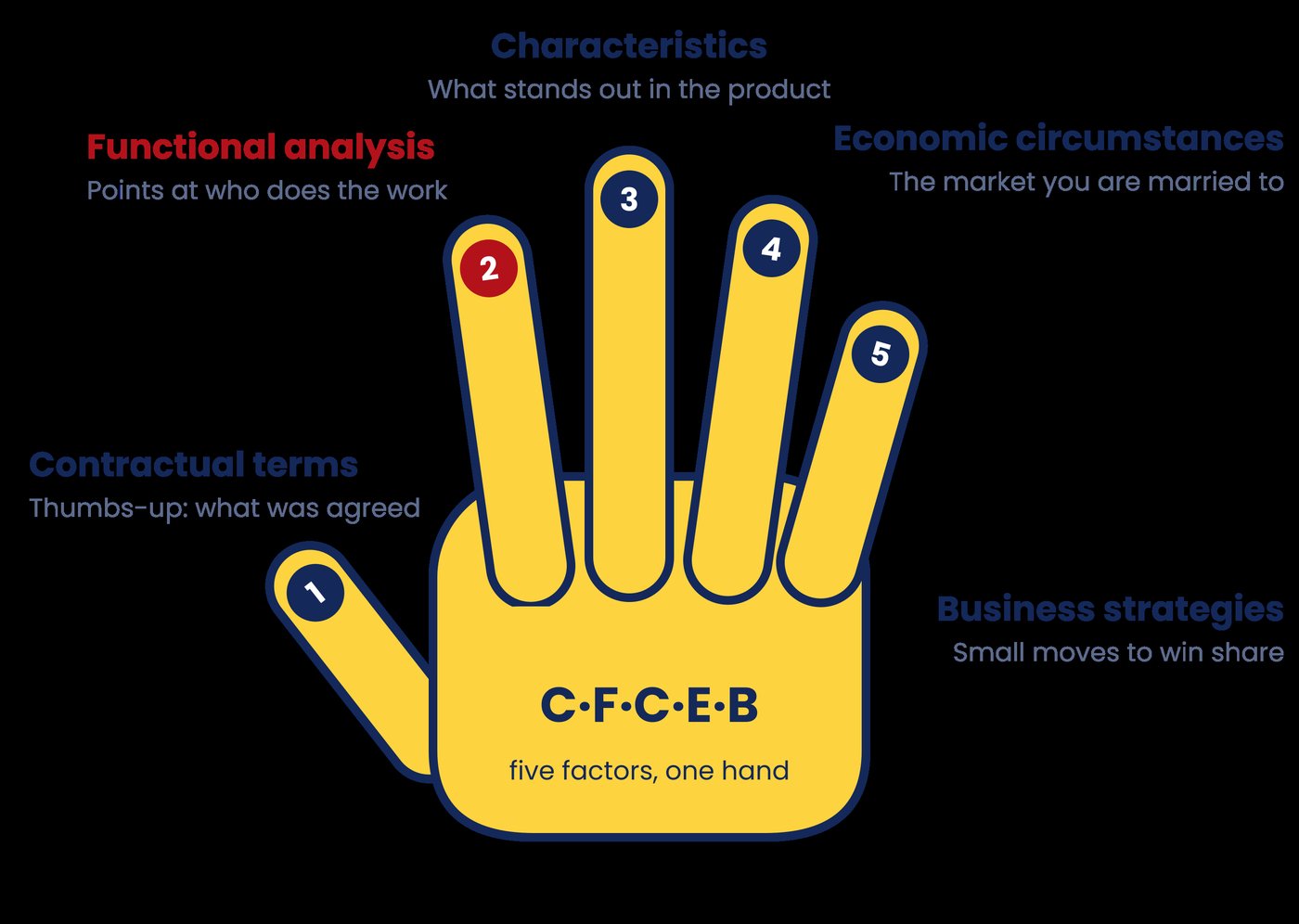 Five comparability factors on one hand
