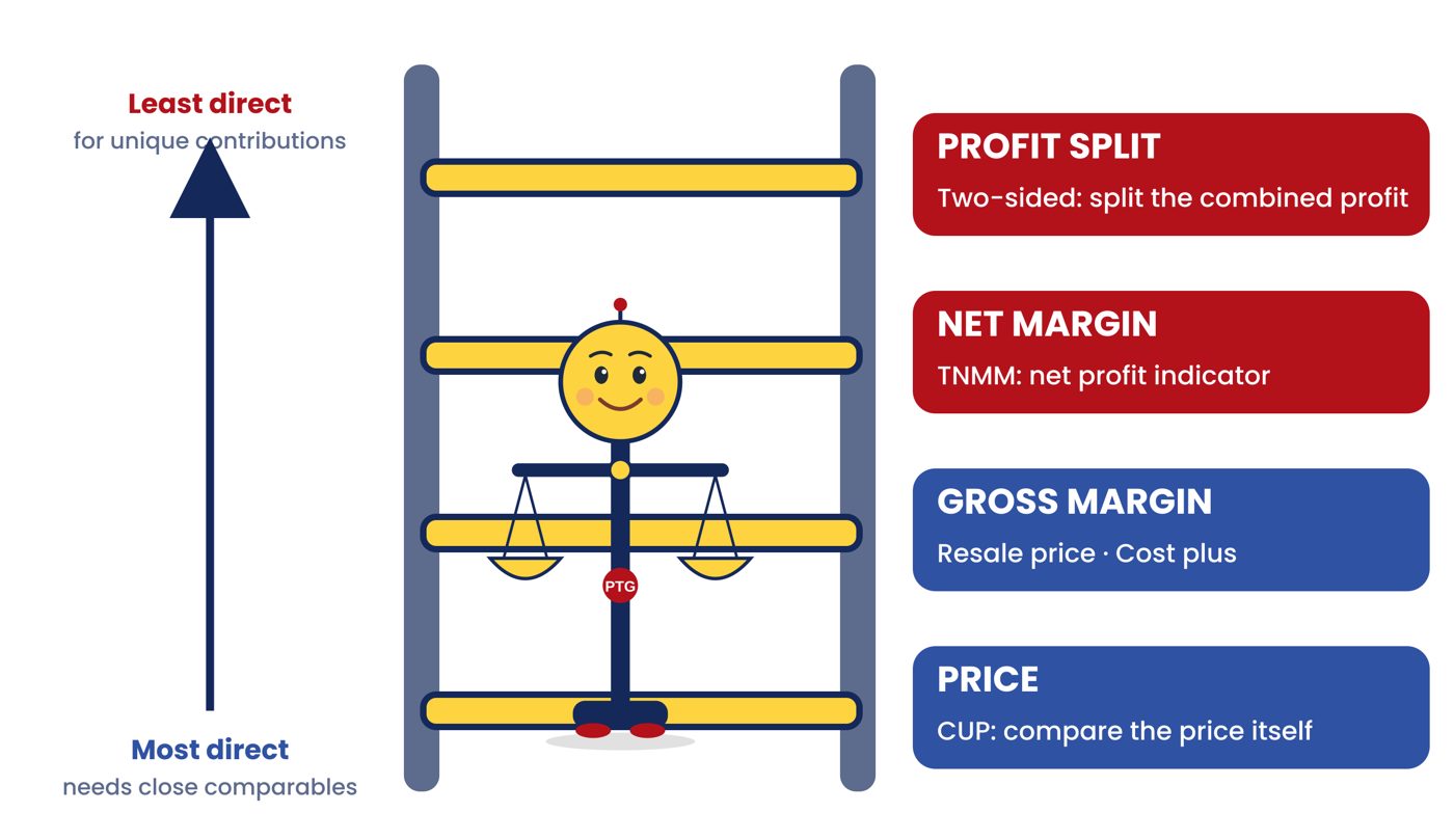 The method ladder: price, gross margin, net margin, profit split