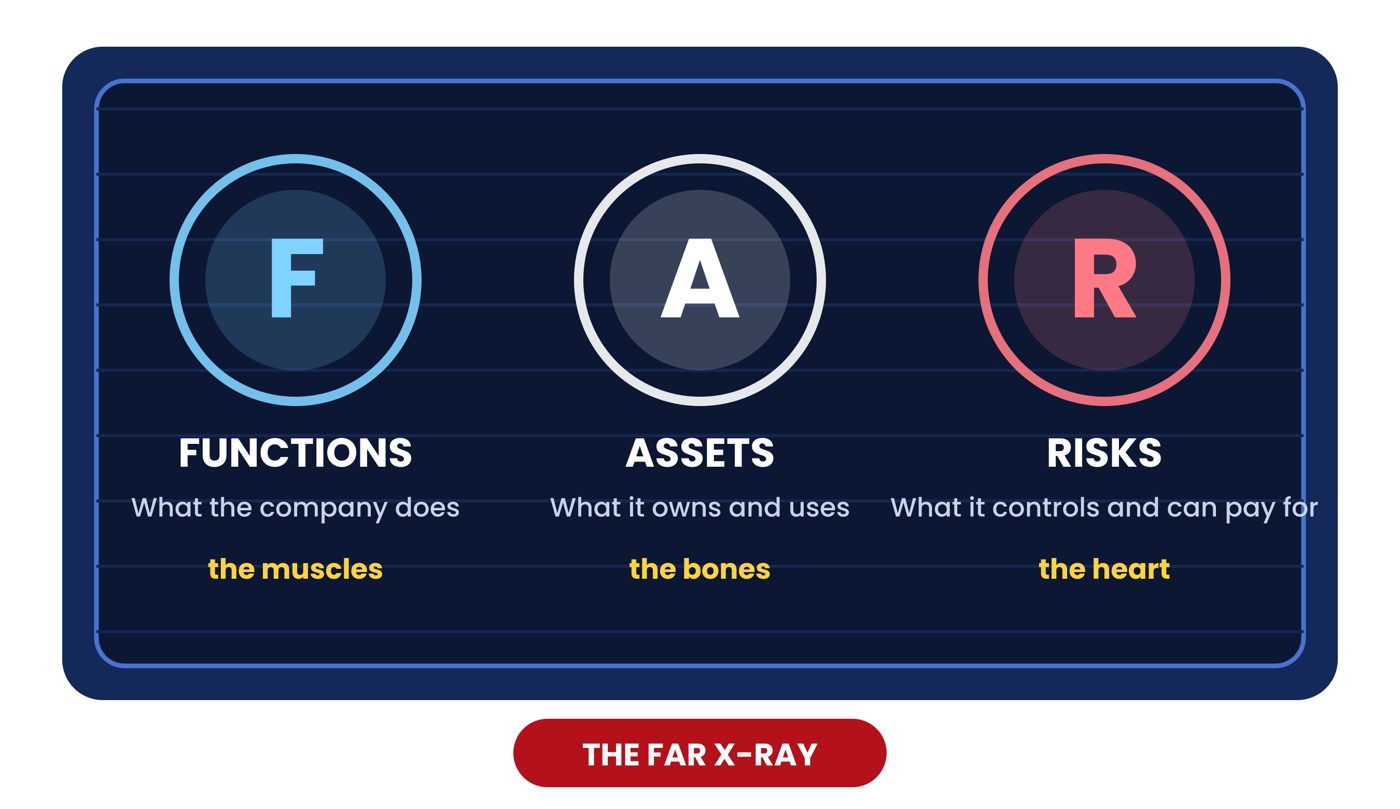 The FAR X-ray: functions, assets, risks