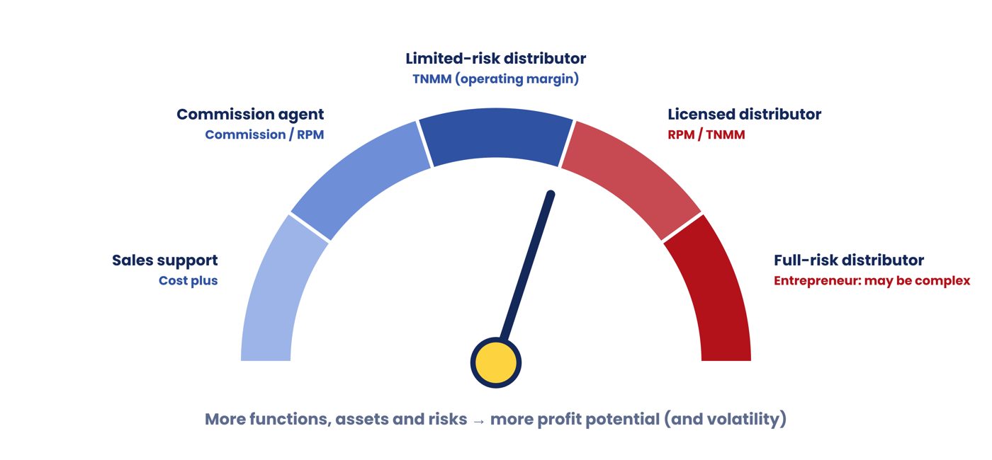 The sales dial from sales support to full-risk distributor