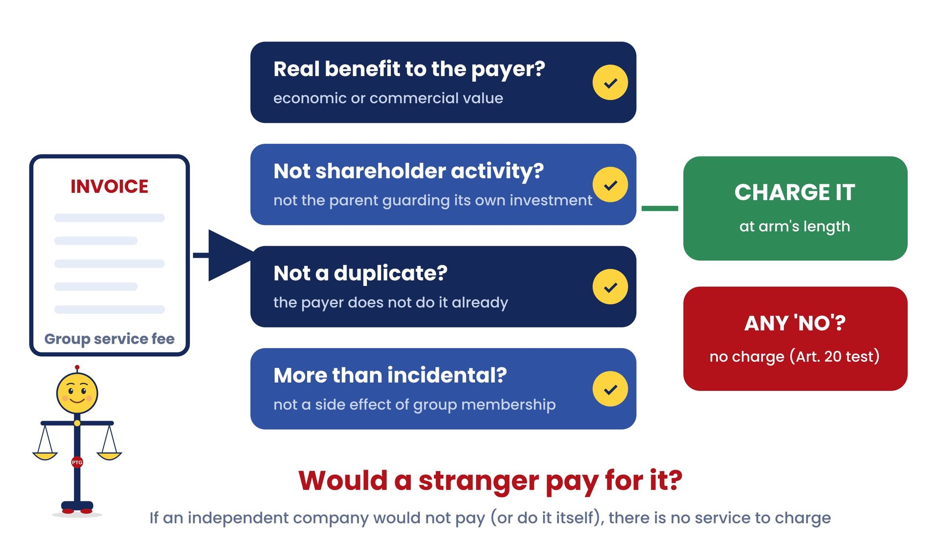 Would a stranger pay? The benefit test for intra-group services