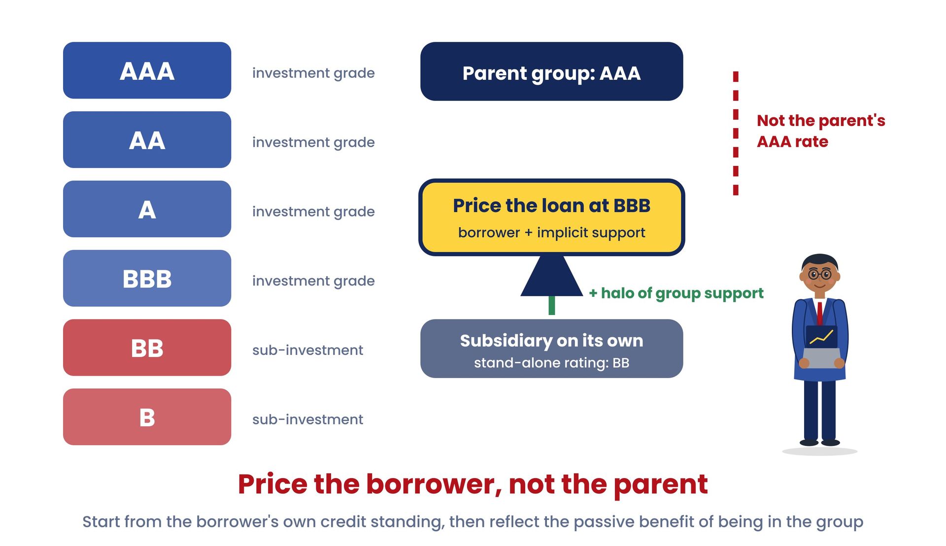 Price the borrower, not the parent: credit rating and implicit support