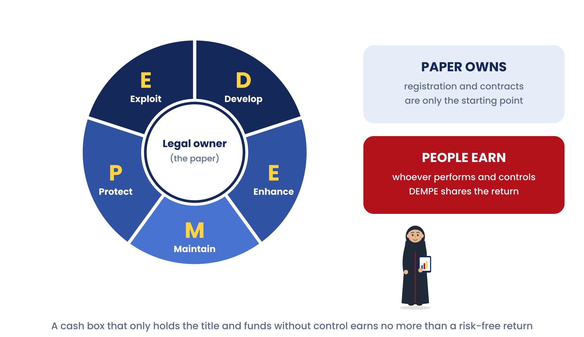 Paper owns, people earn: the DEMPE wheel