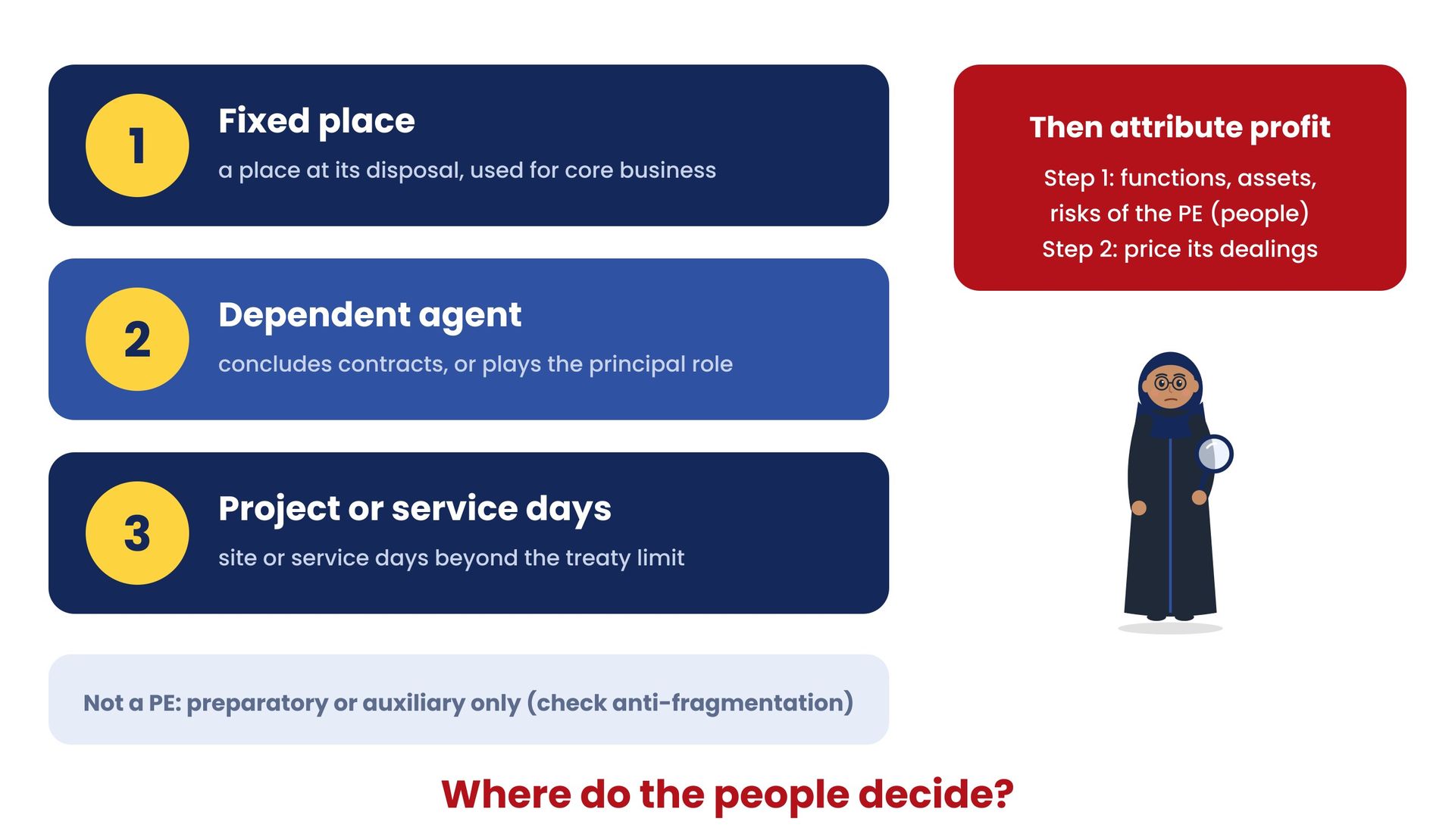 Where do the people decide? Permanent establishment tests