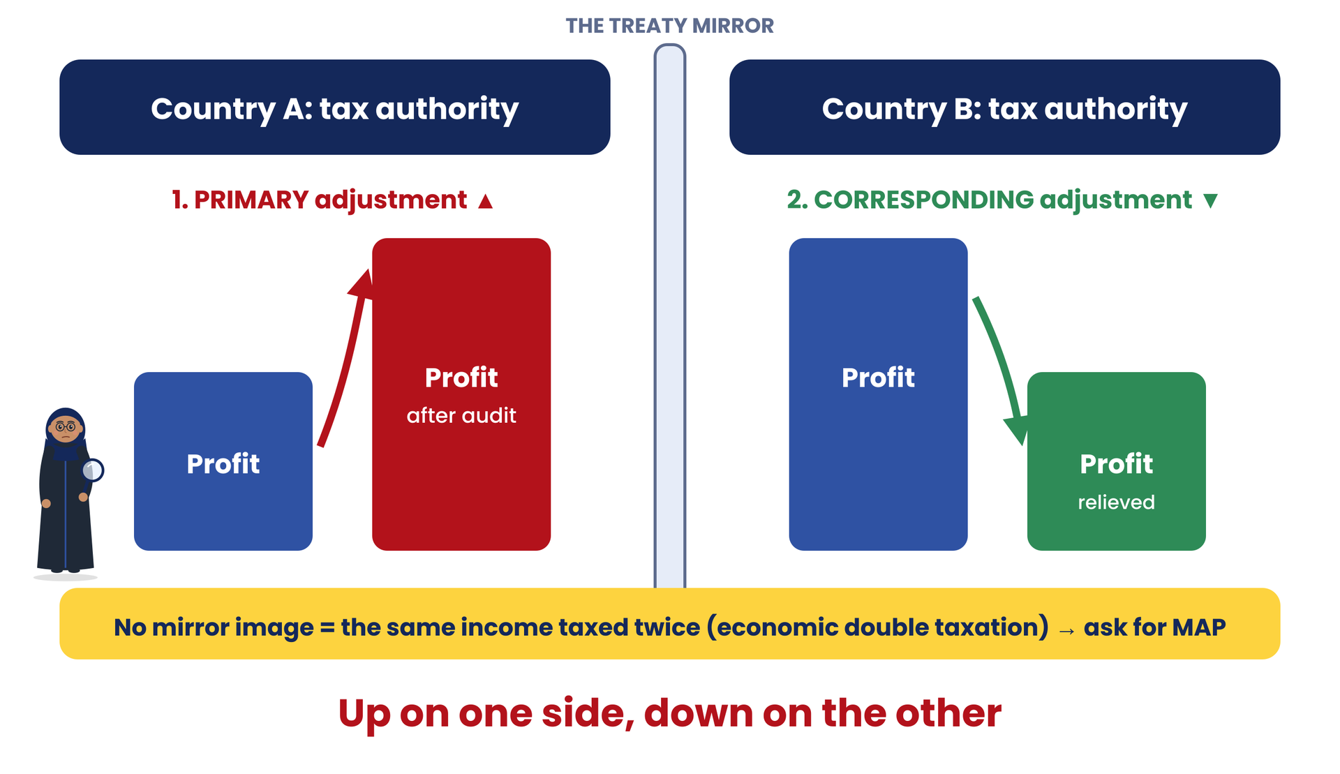 The double-tax mirror: primary and corresponding transfer pricing adjustments