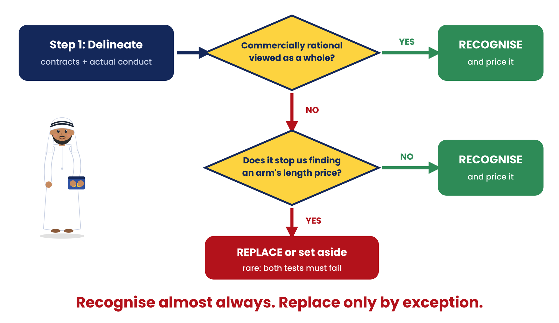 Recognise or replace? The non-recognition decision gate
