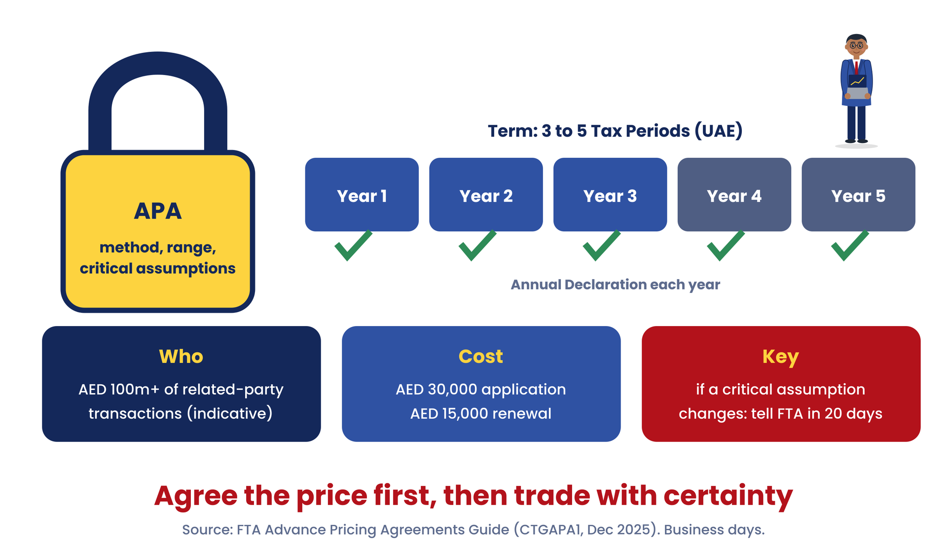 The UAE APA lock: term, fees and critical assumptions
