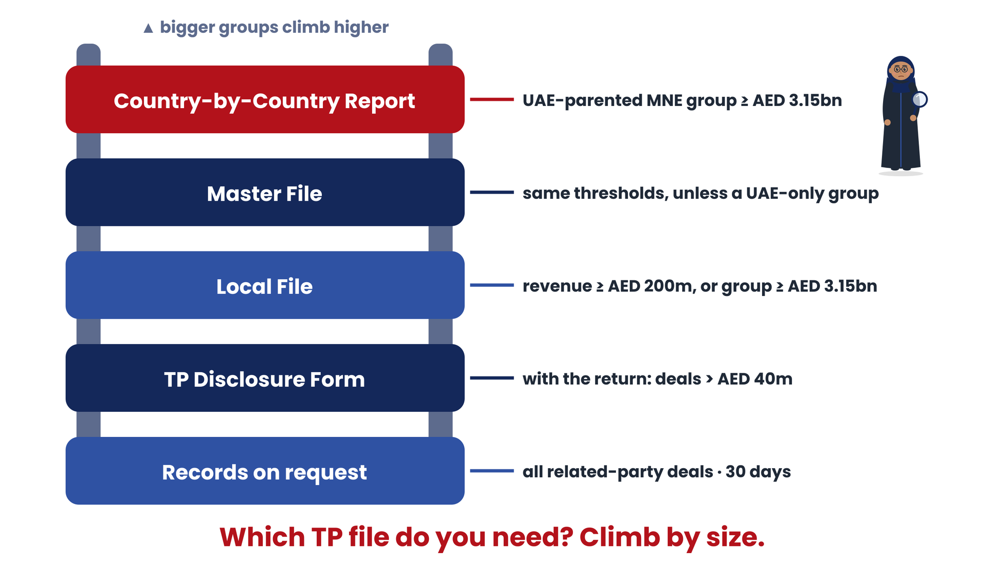 The UAE transfer pricing documentation ladder