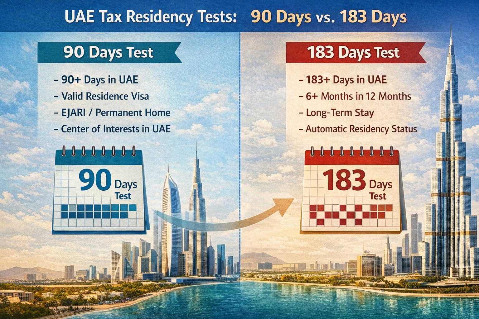 Comparison of UAE tax residency tests: 90-day test versus 183-day test, including centre of personal and financial interests and permanent place of residence Comparison of UAE tax residency tests: 90-day test versus 183-day test, including centre of personal and financial interests and permanent place of residence