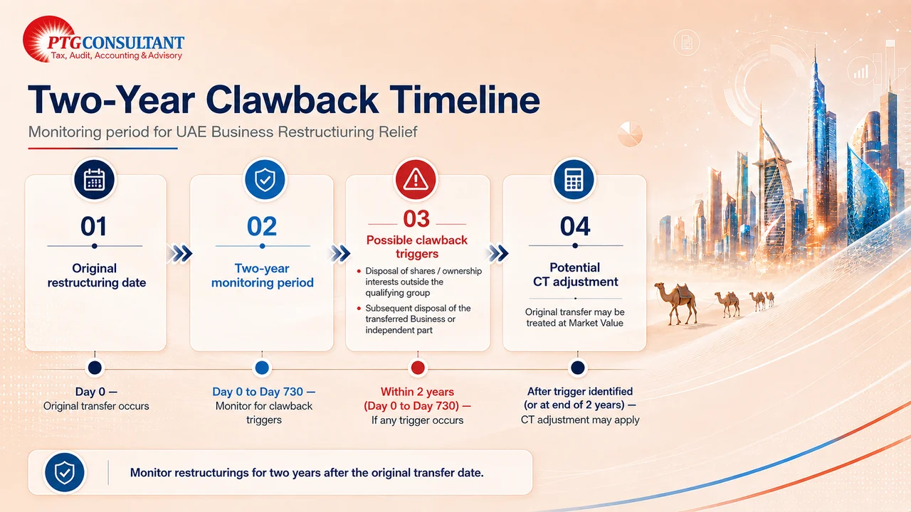 Two-Year Clawback Timeline