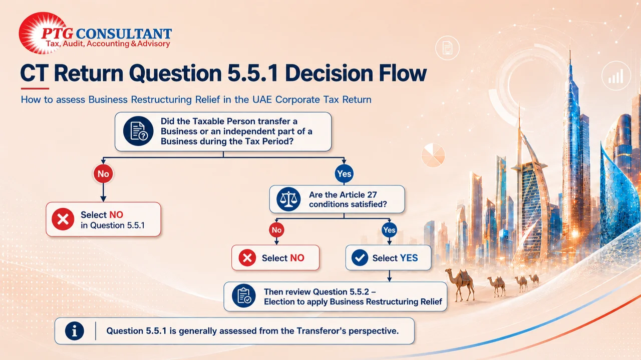CT Return Question 5.5.1 Decision Flow