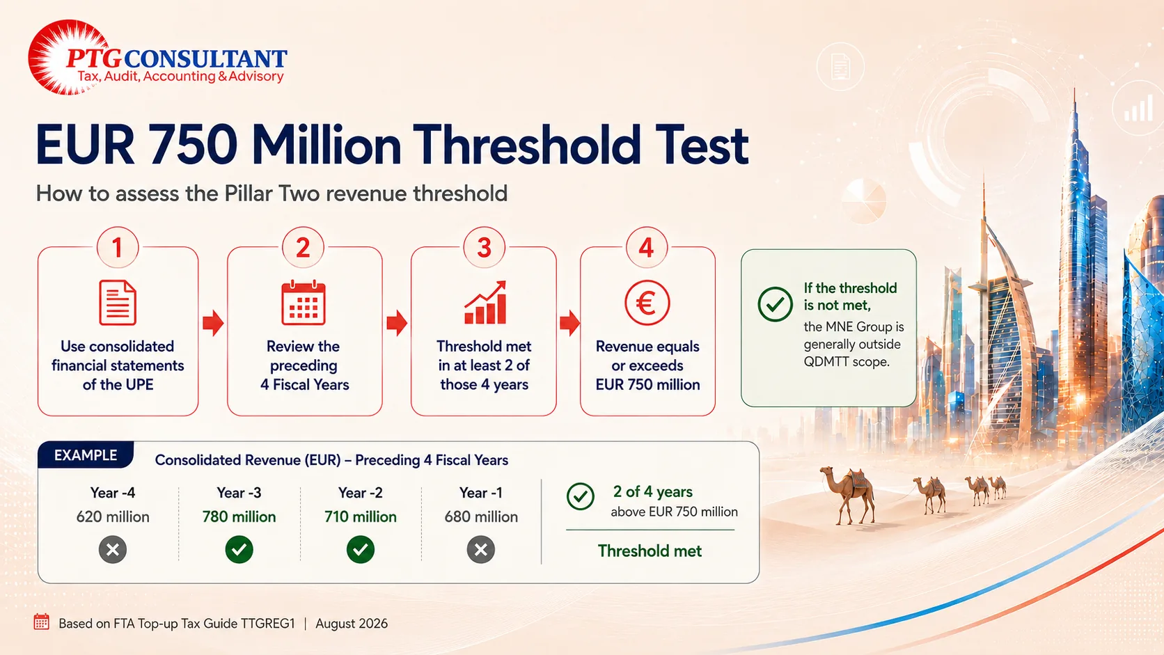 EUR 750 million threshold test for UAE Top-up Tax scope EUR 750 million threshold test for UAE Top-up Tax scope
