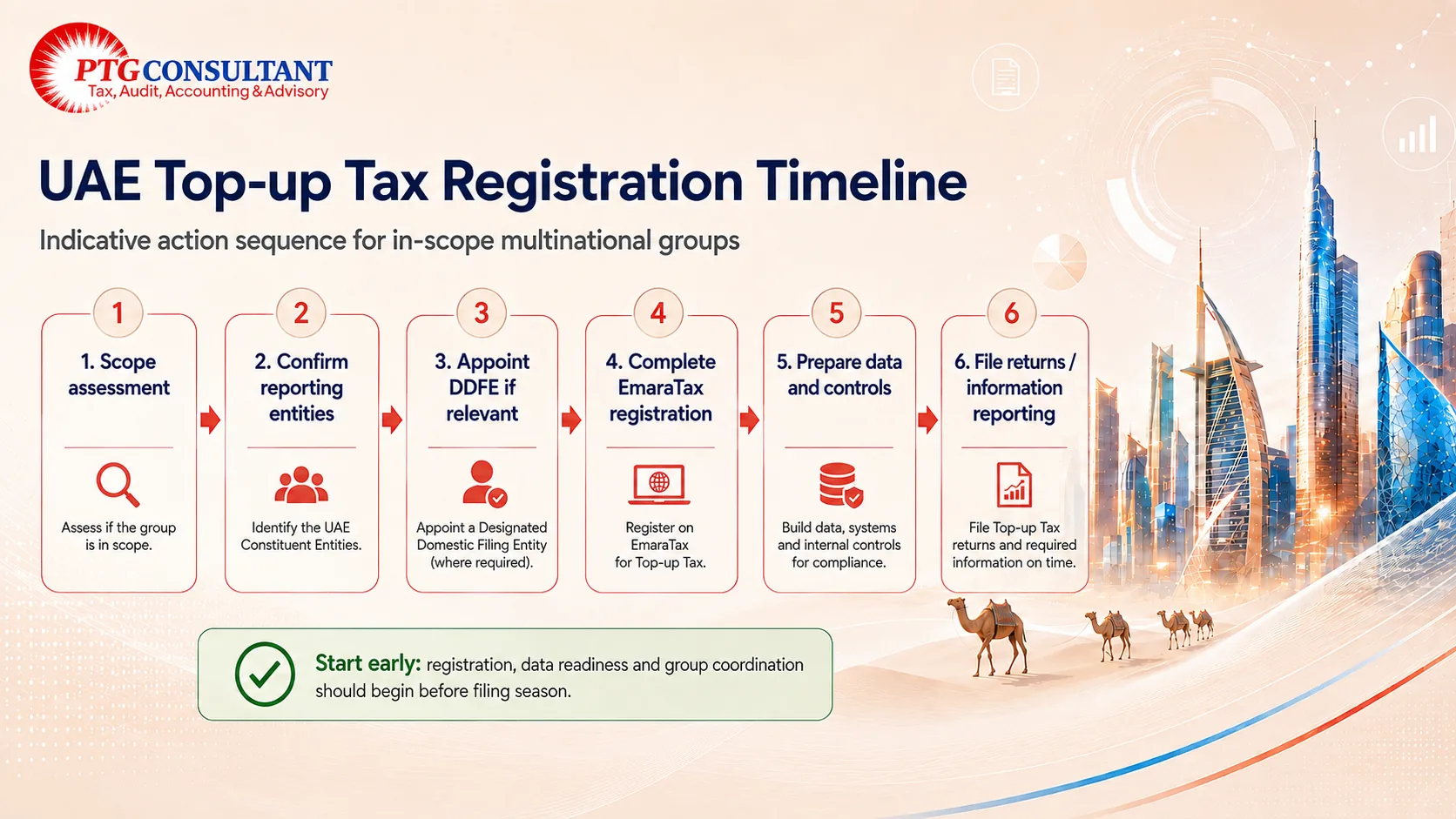 UAE Top-up Tax registration timeline and key compliance deadlines UAE Top-up Tax registration timeline and key compliance deadlines