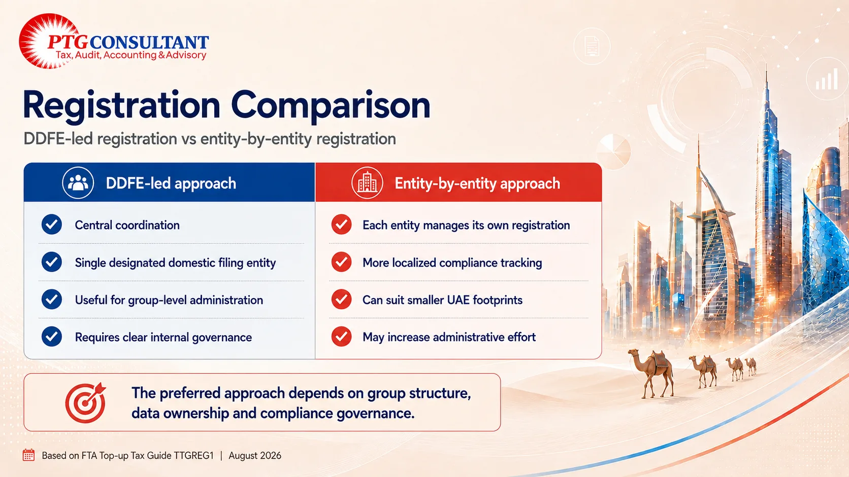 Entity-by-Entity registration versus DDFE registration approach Entity-by-Entity registration versus DDFE registration approach
