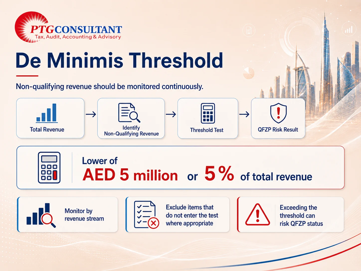 UAE Free Zone de minimis threshold calculator showing non-qualifying revenue tested against the lower of AED 5 million or 5% of total revenue. This visual explains how UAE Free Zone businesses should monitor non-qualifying revenue under the de minimis rule and assess whether it remains within the lower of AED 5 million or 5% of total revenue.