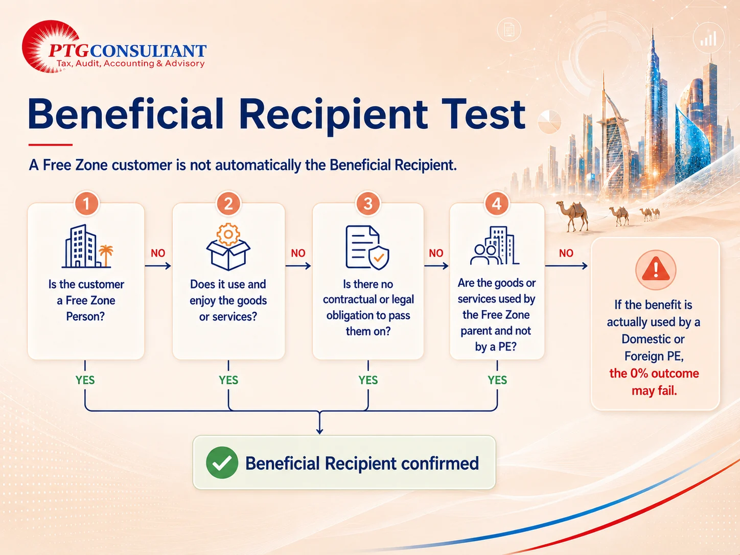 Beneficial Recipient test for UAE Free Zone Corporate Tax showing customer status, use and enjoyment of goods or services, contractual obligation and PE risk. This visual explains the Beneficial Recipient test for Free Zone transactions, including whether the customer is a Free Zone Person, whether it uses and enjoys the goods or services, whether it has an onward obligation, and whether the benefit is used by the Free Zone parent rather than a Domestic or Foreign Permanent Establishment.