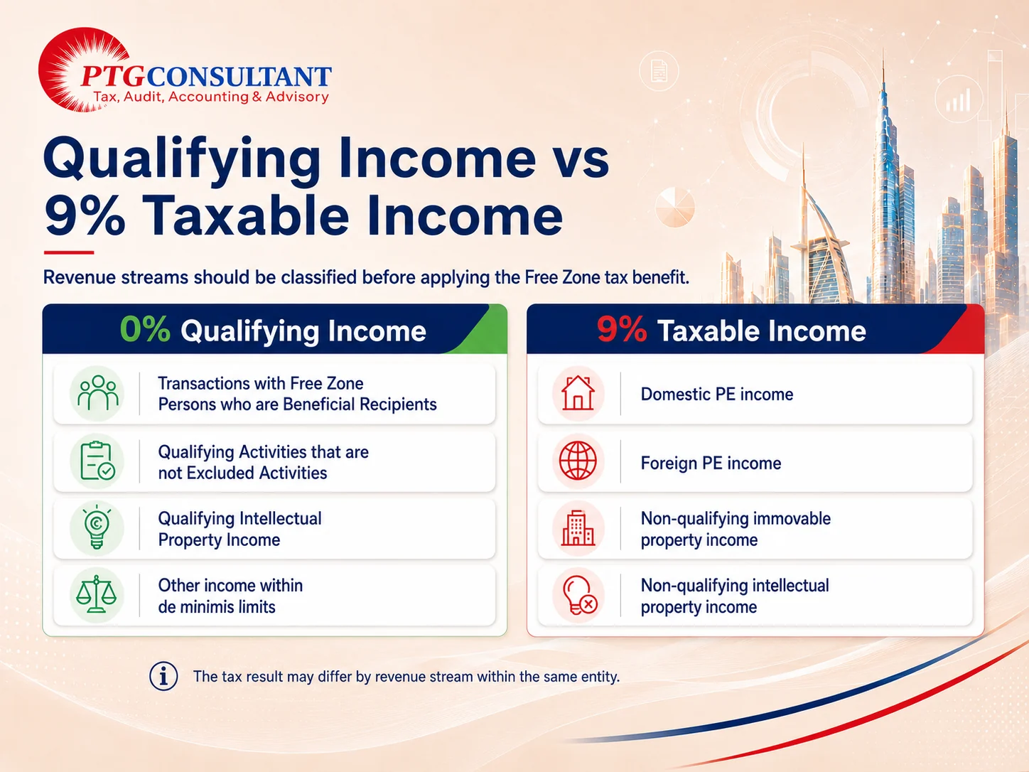 UAE Free Zone Corporate Tax comparison of 0% Qualifying Income and 9% taxable income including Beneficial Recipient transactions, Qualifying Activities, PE income and non-qualifying IP income. This visual compares income that may qualify for the 0% Free Zone Corporate Tax rate with income that may be taxable at 9%, helping businesses classify revenue streams before applying QFZP tax treatment.
