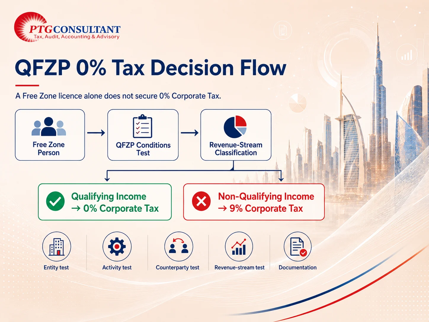 QFZP 0% Corporate Tax decision flow showing Free Zone Person, QFZP conditions, revenue-stream classification, Qualifying Income and non-Qualifying Income. This visual explains the practical decision flow for UAE Free Zone businesses: confirming Free Zone Person status, testing QFZP conditions, classifying each revenue stream and determining whether income qualifies for 0% Corporate Tax or is exposed to 9%.