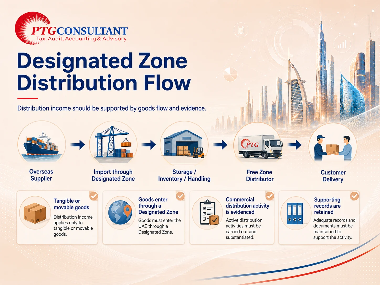 Designated Zone distribution flow for UAE Free Zone Corporate Tax showing overseas supplier, import through Designated Zone, storage, Free Zone distributor and customer delivery. This visual shows the practical flow for distribution of goods or materials in or from a Designated Zone, including overseas supplier, import through a Designated Zone, storage and handling, Free Zone distributor activity and customer delivery.