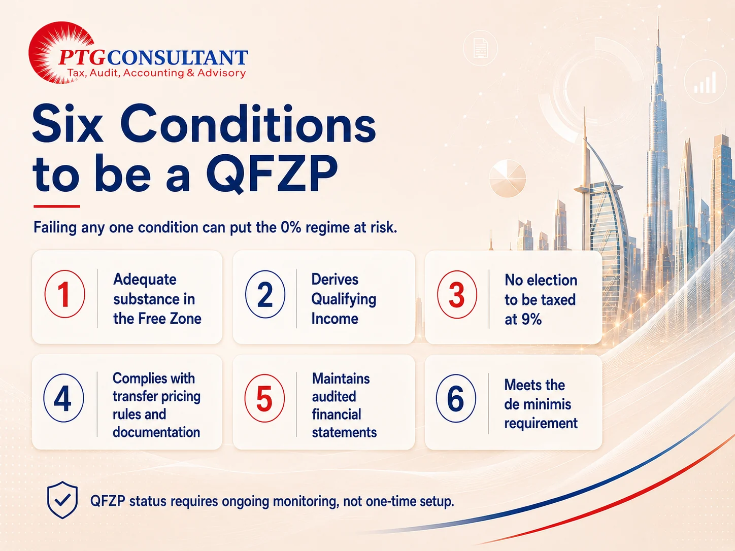 Six QFZP conditions under UAE Free Zone Corporate Tax including adequate substance, Qualifying Income, no 9% election, transfer pricing, audited financial statements and de minimis. This visual summarises the six core conditions for a Free Zone Person to maintain Qualifying Free Zone Person status, including substance, Qualifying Income, no election to be taxed at 9%, transfer pricing compliance, audited financial statements and de minimis monitoring.